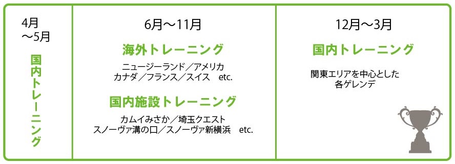・4月~5月 国内トレーニング・6月〜11月 海外トレーニング /　国内施設トレーニング・12月〜3月 国内トレーニング 関東エリアを中心とした各ゲレンデ
